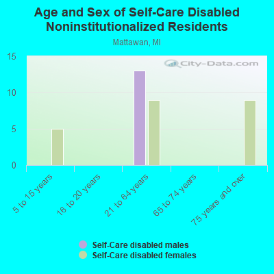 Age and Sex of Self-Care Disabled Noninstitutionalized Residents