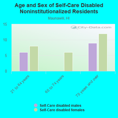 Age and Sex of Self-Care Disabled Noninstitutionalized Residents