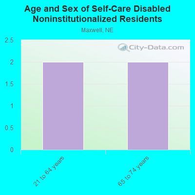 Age and Sex of Self-Care Disabled Noninstitutionalized Residents