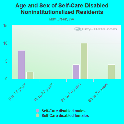 Age and Sex of Self-Care Disabled Noninstitutionalized Residents