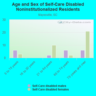 Age and Sex of Self-Care Disabled Noninstitutionalized Residents