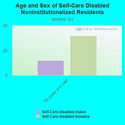 Age and Sex of Self-Care Disabled Noninstitutionalized Residents