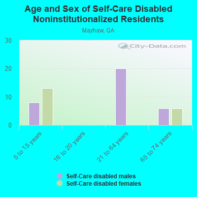 Age and Sex of Self-Care Disabled Noninstitutionalized Residents