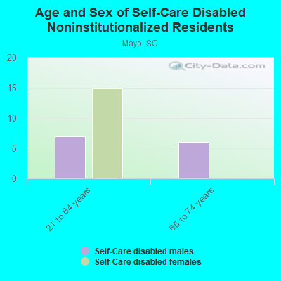 Age and Sex of Self-Care Disabled Noninstitutionalized Residents