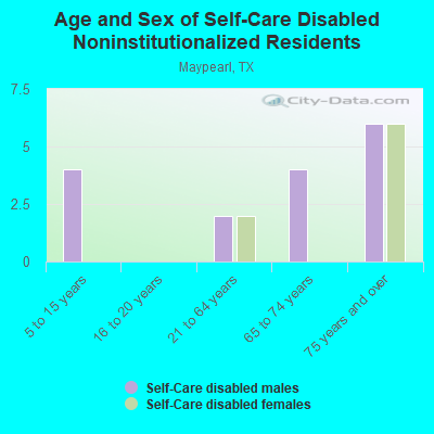 Age and Sex of Self-Care Disabled Noninstitutionalized Residents