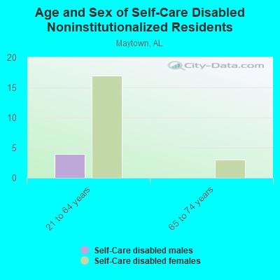 Age and Sex of Self-Care Disabled Noninstitutionalized Residents