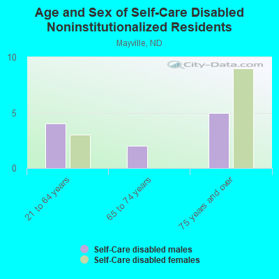 Age and Sex of Self-Care Disabled Noninstitutionalized Residents