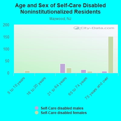 Age and Sex of Self-Care Disabled Noninstitutionalized Residents