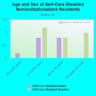 Age and Sex of Self-Care Disabled Noninstitutionalized Residents