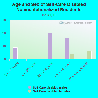 Age and Sex of Self-Care Disabled Noninstitutionalized Residents