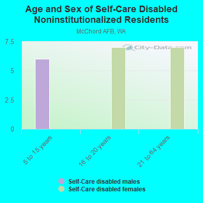 Age and Sex of Self-Care Disabled Noninstitutionalized Residents