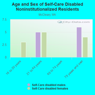 Age and Sex of Self-Care Disabled Noninstitutionalized Residents