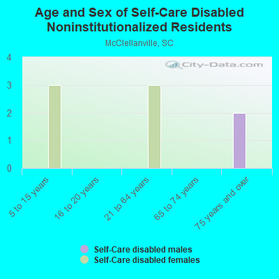 Age and Sex of Self-Care Disabled Noninstitutionalized Residents