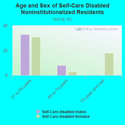 Age and Sex of Self-Care Disabled Noninstitutionalized Residents