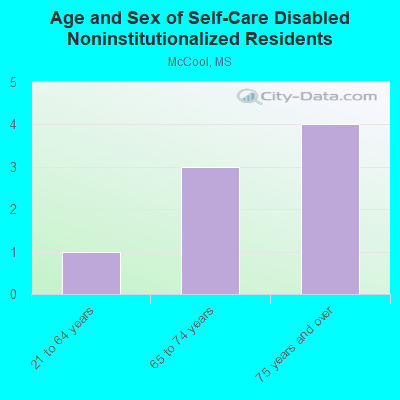 Age and Sex of Self-Care Disabled Noninstitutionalized Residents