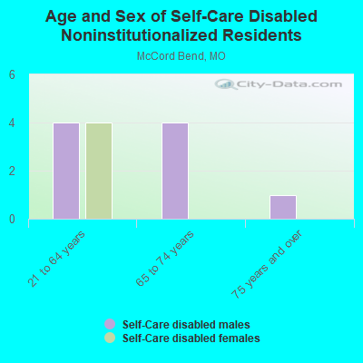 Age and Sex of Self-Care Disabled Noninstitutionalized Residents