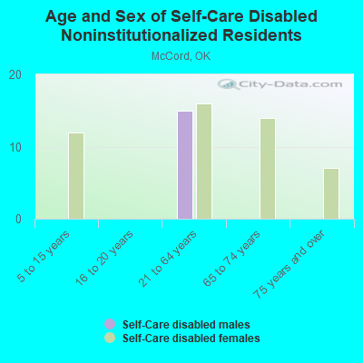 Age and Sex of Self-Care Disabled Noninstitutionalized Residents