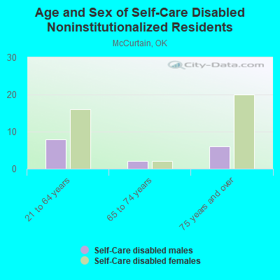 Age and Sex of Self-Care Disabled Noninstitutionalized Residents