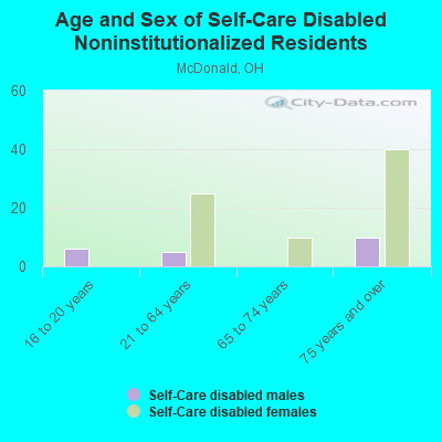 Age and Sex of Self-Care Disabled Noninstitutionalized Residents