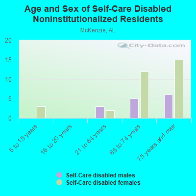 Age and Sex of Self-Care Disabled Noninstitutionalized Residents