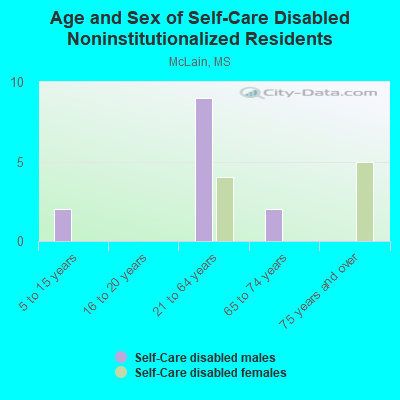 Age and Sex of Self-Care Disabled Noninstitutionalized Residents