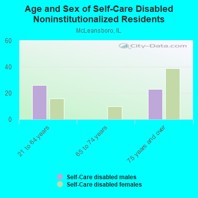 Age and Sex of Self-Care Disabled Noninstitutionalized Residents