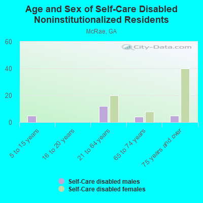 Age and Sex of Self-Care Disabled Noninstitutionalized Residents