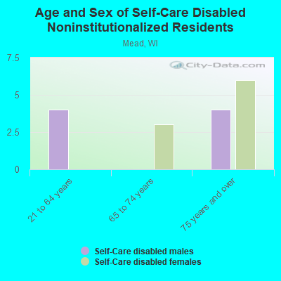 Age and Sex of Self-Care Disabled Noninstitutionalized Residents