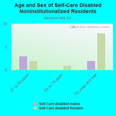 Age and Sex of Self-Care Disabled Noninstitutionalized Residents