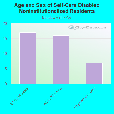 Age and Sex of Self-Care Disabled Noninstitutionalized Residents