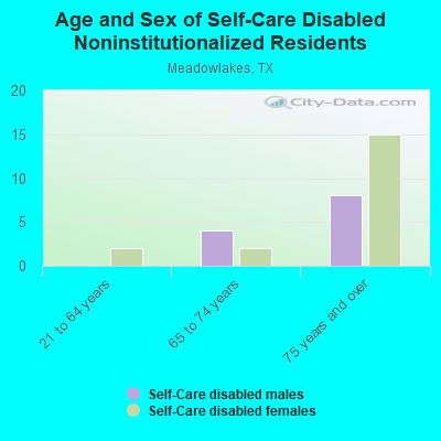 Age and Sex of Self-Care Disabled Noninstitutionalized Residents