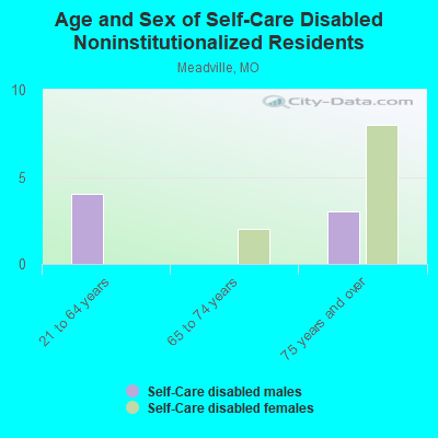 Age and Sex of Self-Care Disabled Noninstitutionalized Residents