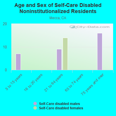 Age and Sex of Self-Care Disabled Noninstitutionalized Residents