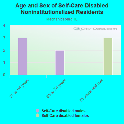 Age and Sex of Self-Care Disabled Noninstitutionalized Residents