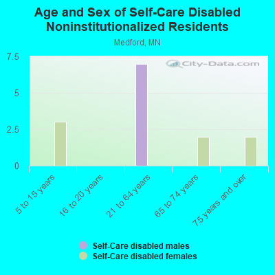 Age and Sex of Self-Care Disabled Noninstitutionalized Residents