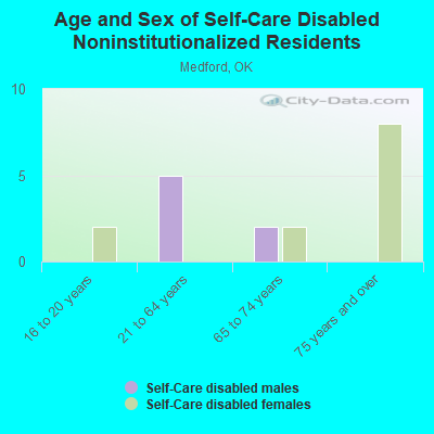 Age and Sex of Self-Care Disabled Noninstitutionalized Residents