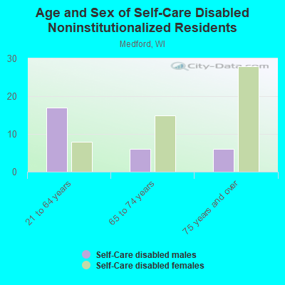 Age and Sex of Self-Care Disabled Noninstitutionalized Residents