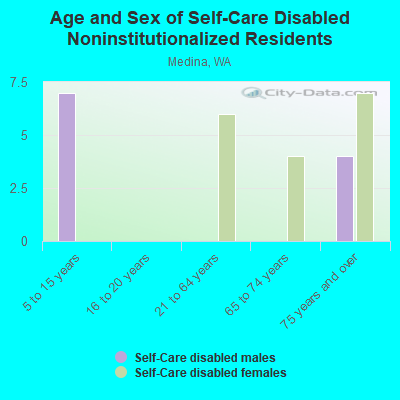 Age and Sex of Self-Care Disabled Noninstitutionalized Residents