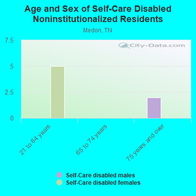 Age and Sex of Self-Care Disabled Noninstitutionalized Residents