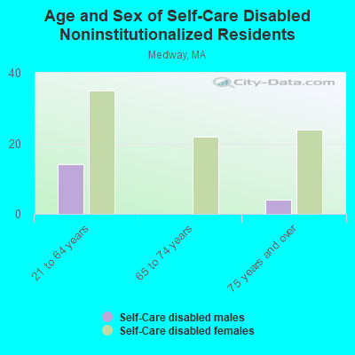 Age and Sex of Self-Care Disabled Noninstitutionalized Residents