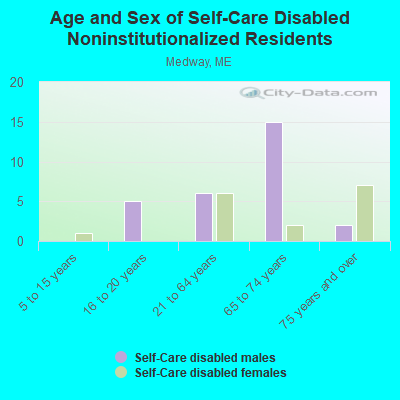 Age and Sex of Self-Care Disabled Noninstitutionalized Residents