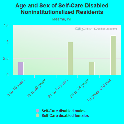 Age and Sex of Self-Care Disabled Noninstitutionalized Residents