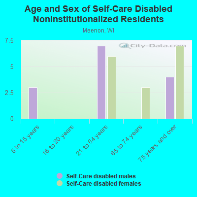 Age and Sex of Self-Care Disabled Noninstitutionalized Residents