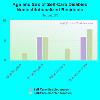 Age and Sex of Self-Care Disabled Noninstitutionalized Residents