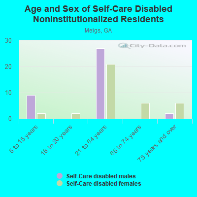 Age and Sex of Self-Care Disabled Noninstitutionalized Residents