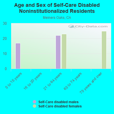 Age and Sex of Self-Care Disabled Noninstitutionalized Residents