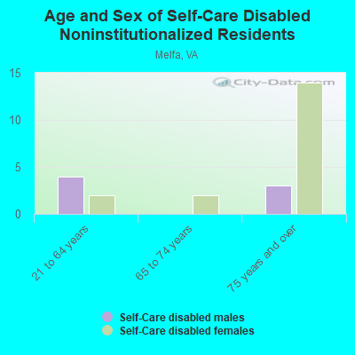 Age and Sex of Self-Care Disabled Noninstitutionalized Residents