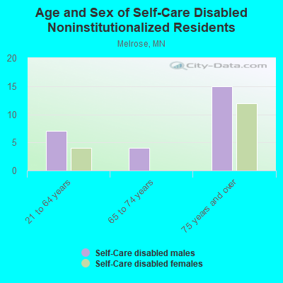 Age and Sex of Self-Care Disabled Noninstitutionalized Residents