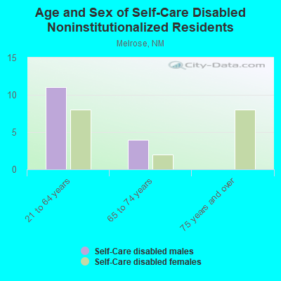 Age and Sex of Self-Care Disabled Noninstitutionalized Residents