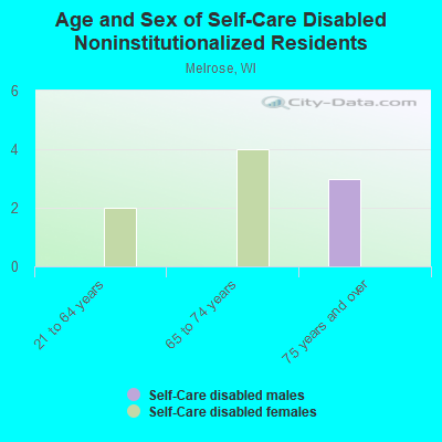 Age and Sex of Self-Care Disabled Noninstitutionalized Residents